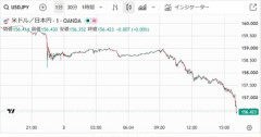 一ヶ月ぶりに1ドル155円台 日銀･高田審議委員のタカ派発言やレートチェックの観測も