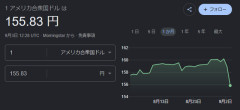 【速報】ドル円155円代ｷﾀ━━━━(ﾟ∀ﾟ)━━━━!!