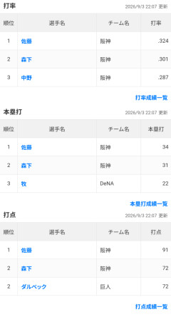 【朗報】佐藤輝明、三冠王当確ｗｗｗｗｗｗｗｗｗｗｗｗｗｗｗｗｗｗｗｗｗ
