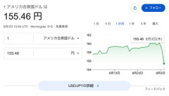【為替】円急騰し1カ月ぶり一時155円台　1日で4円上昇