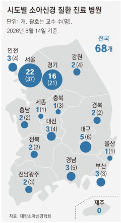 済州は「0人」、全国でも教授98人だけ…韓国の小児神経医療が崩壊寸前、地方では救急でも「ソウルへ」