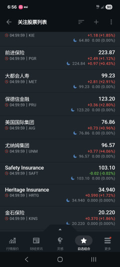 【まとめ】深夜投資部の悲喜こもごも、利上げ0.25%リークから保険株覇権へｗｗｗ
