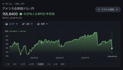 円急伸、ドル円一時155円30銭　日銀利上げ確実視で円買い