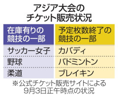 ◆アジア大会◆一部競技でチケット販売苦戦　サッカーや野球、販売追い込み