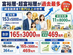 純金融資産1億円以上の世帯は153万5000世帯、5億円以上は11万8000世帯。合計165万3000世帯・469兆円で2005年以降の最多に