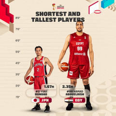 【画像】日本人バスケ選手、FIBA公式にホビット扱いされてしまうｗｗｗｗｗｗｗｗ