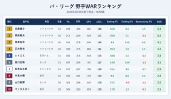 パ・リーグ野手WARランキングwww