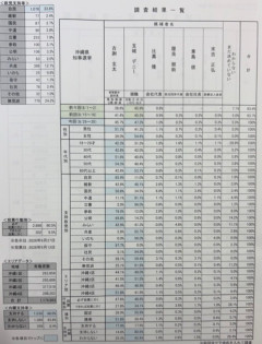 玉城デニーさん、何だかんだ余裕で当選しそう