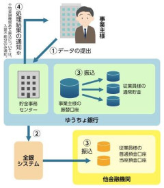 【唖然】給与20万円のはずが204万円、返還せず別口座へ移した従業員さん逮捕・・・・・・・・・