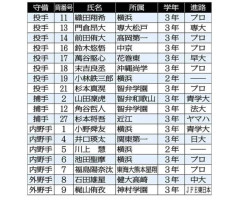 U-18の進路判明ｗｗｗｗｗｗｗｗｗｗｗｗｗ