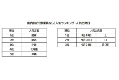 なぜ日本人は「憧れの海外」へ行かなくなったのか？ “行きたいのに行けない”という現実！ 11年ぶりの「5連休」で人々はどこへ向かうのか――「選ばれる旅」の条件とは
