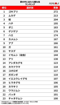 「家に出たら嫌な虫」ランキングTOP23ｷﾀ━━━━(ﾟ∀ﾟ)━━━━!!