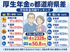 厚生年金の都道府県差、年間に換算すると50万円超