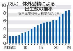 24年の体外受精児、8人に1人　過去最多8万6473人