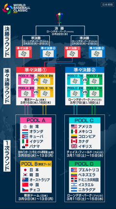 【悲報】電通が裏で操作するWBC、八百長の噂が止まらない…その理由がこれｗｗｗｗ
