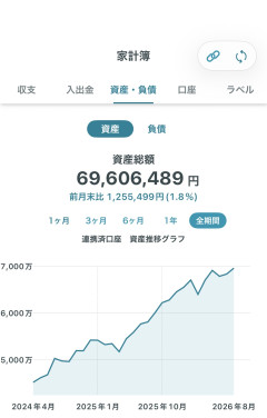 【富裕層】純金融資産1億円以上の世帯は153万5000世帯、5億円以上は11万8000世帯。合計165万3000世帯・469兆円で2005年以降の最多に★2  [首都圏の虎★]