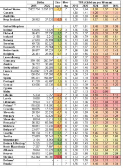 海外「今では日本は東アジアで最も出生率が高い。スペイン、ポーランド、バルト三国、イタリア、アルゼンチンよりも高い」