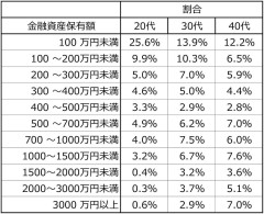 「40代で貯金100万未満」が最多の衝撃。「みんな、お金がない」平均値に騙されない“リアルな懐事情”