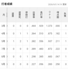 村上宗隆(9月) .056 0本 1打点 OPS.283