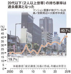 若者の持ち家率が過去最高wwwwwwwwwwwwwwwwwwwwwwwwwww