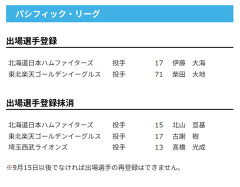 【日本ハム】伊藤大海が登録/北山亘基を抹消　5日公示