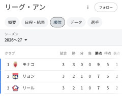 ◆ﾘｰｸﾞ･ｱﾝ◆リーグ戦序盤戦線に異常あり！モナコ首位、リヨン2位、リール3位で日本人所属クラブが上位独占