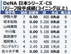 【悲報】DeNAを日本一に導いたあのリリーフ陣、いなくなりそう