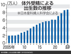 【速報】セックスなしで産まれた子ども、過去最多。8人に1人が『体外受精児』