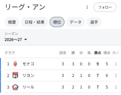【朗報】フランスリーグ、絶対王者パリがボロボロで日本人が移籍したチームがトップ３になる面白い展開ｗｗｗｗｗｗ