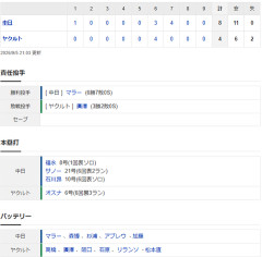 【試合結果】 9/5　中日 8-4 ヤクルト 福永2試合連続先頭弾！マラー6勝目！細川7回勝ち越し打！