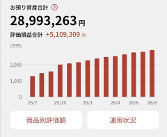 【悲報】新NISA、9割が脱落