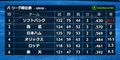 SB西武7ゲーム差wwwwwwwwwwwwwww