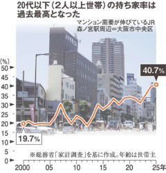 若者の持ち家率が過去最高wwwwwwwwwwww