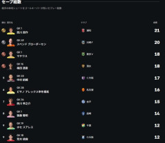 ◆Jリーグ◆浦和GK西川周作、セーブ数Ｊ１NO.1の21本！…なおセーブ率は16位58％🤔