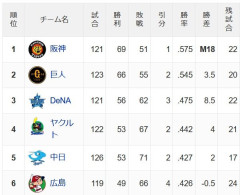 阪神巨人3.5G差wwww