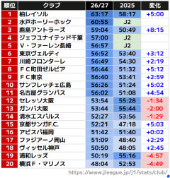 ◆Jリーグ◆5節までのAPTに異変あり！浦和5分近く減って3位から19位に1位の柏と13分の差…町田は5分以上増えて正常化
