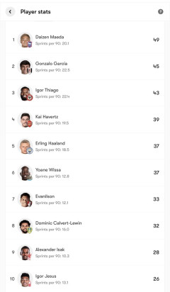 【朗報】前田大然、プレミアリーグでも1位を記録ｗｗｗｗｗｗｗｗｗｗｗ