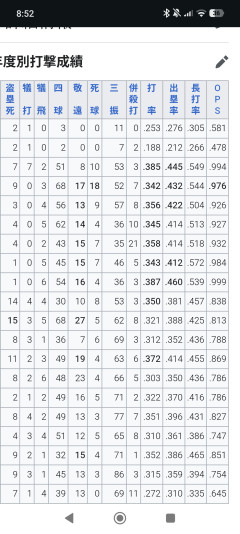 【まとめ】イチロー、2004年MVP投票まさかの7位→「アジア人差別では」の声にｗｗｗ