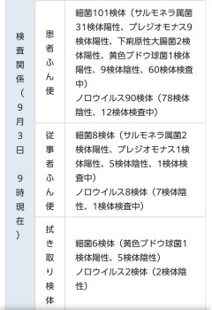 【悲報】こめおの食中毒事件、サルモネラ以外の菌もふんだんに検出される