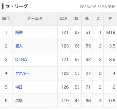 【悲報】中日ドラゴンズのCS出場可能性ｗｗｗｗｗｗｗｗｗｗｗｗｗｗｗｗｗｗｗｗｗｗｗｗｗｗｗｗｗｗｗｗｗｗｗｗｗ