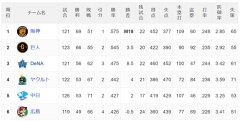 阪神巨人3.5G差wwww