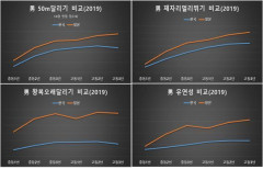 韓国人「日本人男性VS韓国人男性の運動能力を調査した結果‥」→「日韓の体力格差の驚くべき統計データ‥（ﾌﾞﾙﾌﾞﾙ」