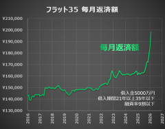 【悲報】金利高騰で一般人は二度と家が買えなくなってしまうｗｗｗｗｗｗｗｗ