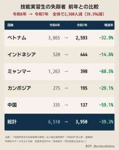 技能実習生の失踪者、39.3％減少ｗｗｗｗｗｗｗｗ