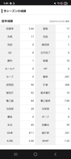 楽天古謝樹1勝10敗ｗｗｗｗｗｗｗｗｗｗｗ