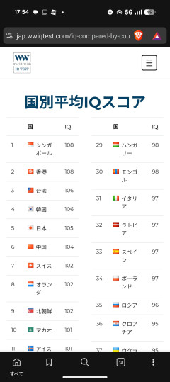 【画像】国別平均ＩＱスコアがこれらしい・・・
