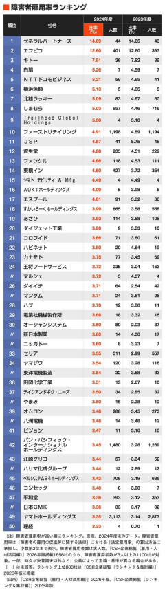 【速報】『障害者雇用率』が高い企業ランキング！　10位ファーストリテイリング、8位しまむら、1位は…→