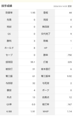 松井裕樹さん、ひっそりと成績が凄い事になってしまうｗｗｗｗｗｗｗｗｗｗｗｗ