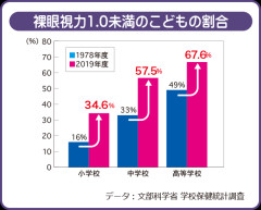 【悲報】人類、ガチでやばいレベルで視力が悪化していたｗｗｗｗｗｗｗｗｗｗ