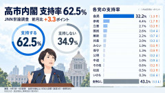 高市内閣の支持率62.5%　先月調査から3.3ポイント上昇　JNN世論調査